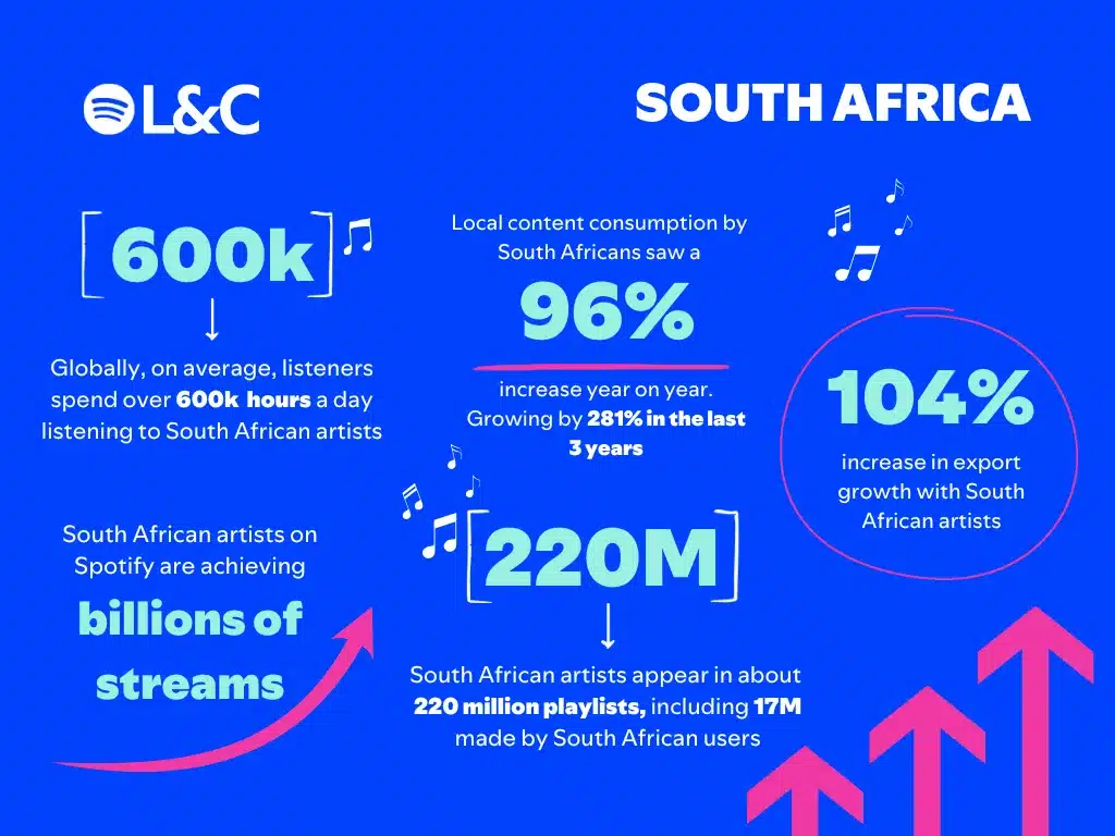 SA Artists Generate Nearly 400 Million ZAR in Spotify Royalties